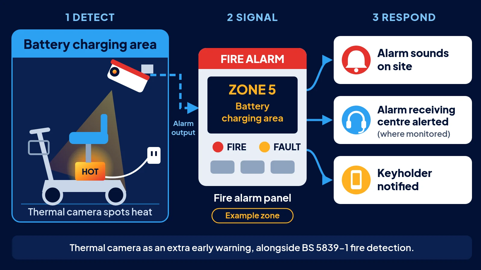 Diagram: a thermal camera in a battery charging area detects heat from a charging mobility scooter and sends its alarm output to the fire alarm panel, which shows example Zone 5: Battery charging area. The alarm then sounds on site, an alarm receiving centre is alerted where the system is monitored, and the keyholder is notified.